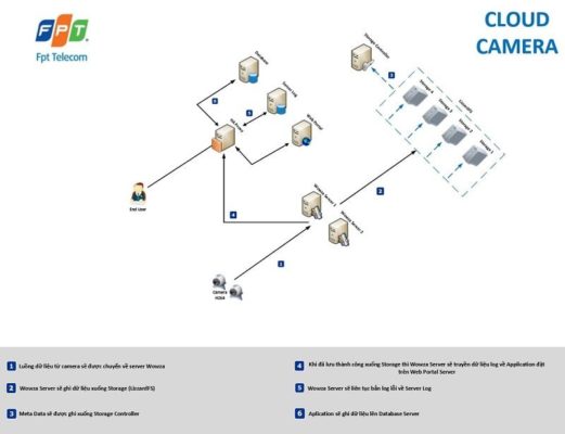 cloud camera Cloud Camera